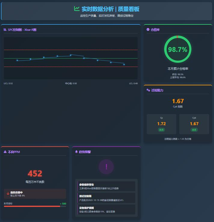 SPC Dashboard View